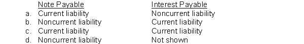 On August 1, 2010, a company borrowed cash and signed a one-year interest-bearing note on which both the face value and interest are payable on August 1, 2011. How will the note payable and the related interest be classified in the December 31, 2010, balance sheet?  