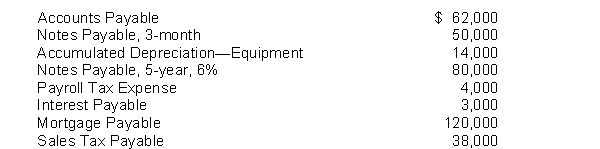 Kingery Sales Company has the following selected accounts after posting adjusting entries:    Instructions Prepare the current liability section of Kingery Sales Company's balance sheet, assuming $20,000 of the mortgage is payable next year.