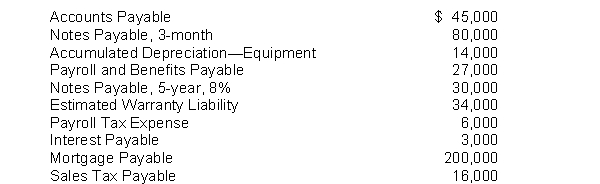 Howell Company has the following selected accounts after posting adjusting entries:    Instructions (a) Prepare the current liability section of Howell Company's balance sheet, assuming $25,000 of the mortgage is payable next year. (List liabilities in magnitude order, with largest first.) (b) Comment on Howell 's liquidity, assuming total current assets are $450,000.