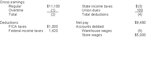Selected data from a February payroll register for Cheney Company are presented below. Some amounts are intentionally omitted.    FICA taxes are 8%. State income taxes are 4% of gross earnings. Instructions (a) Fill in the missing amounts. (b) Journalize the February payroll and the payment of the payroll.