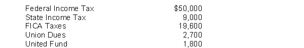 Haney Company's payroll for the week ending January 15 amounted to $95,000 for Office Salaries and $150,000 for Store Wages. None of the employees has reached the earnings limits specified for federal or state employer payroll taxes. The following deductions were withheld from employees' salaries and wages:    Federal unemployment tax (FUTA) rate is 6.2% less a credit equal to the rate paid for state unemployment taxes. The state unemployment tax (SUTA) rate is 5.4%. Instructions Prepare the journal entry to record the weekly payroll ending January 15 and also the employer's payroll tax expense on the payroll.