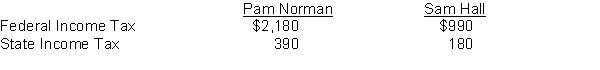 Pam Norman had earned (accumulated) salary of $96,000 through November 30. Her December salary amounted to $8,500. Sam Hall began employment on December 1 and will be paid his first month's salary of $5,000 on December 31. Income tax withholding for December for each employee is as follows:    The following payroll tax rates are applicable:    *Less a credit equal to the state unemployment contribution Instructions Record the payroll for the two employees at December 31 and record the employer's share of payroll tax expense for the December 31 payroll.