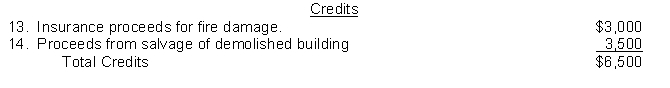 Lewallen Company was organized on January 1. During the first year of operations, the following expenditures and receipts were recorded in random order in the account, Land.    Instructions Analyze the foregoing transactions using the following tabular arrangement. Insert the number of each transaction in the Item space and insert the amounts in the appropriate columns.  