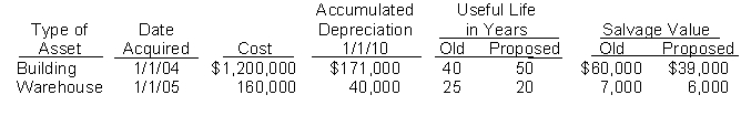 Steve White the new controller of Weinberg Company, has reviewed the expected useful lives and salvage values of selected depreciable assets at the beginning of 2010. His findings are as follows.    All assets are depreciated by the straight-line method. Weinberg Company uses a calendar year in preparing annual financial statements. After discussion, management has agreed to accept Steve's proposed changes. Instructions (a) Compute the revised annual depreciation on each asset in 2010. (Show computations.) (b) Prepare the entry (or entries) to record depreciation on the building in 2010.