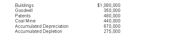 Presented below is information related to plant assets, natural resources, and intangibles at year end on December 31, 2010, for Rangel Company:    Instructions Prepare a partial balance sheet for Rangel Company that shows how the above listed items would be presented.