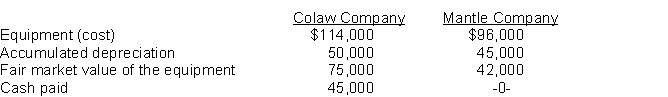 Colaw Company exchanges equipment with Eaton Company and Mantle Company exchanges equipment with Fiero Company. The following information pertains to the exchanges:    Instructions Prepare the journal entries to record the exchanges on the books of Colaw Company and Mantle Company. The transaction has commercial substance.