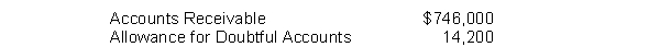 Klosterman Corporation's unadjusted trial balance includes the following balances (assume normal balances) :   Bad debts are estimated to be 6% of outstanding receivables. What amount of bad debts expense will the company record? A)  $44,760 B)  $30,560 C)  $29,708 D)  $45,612