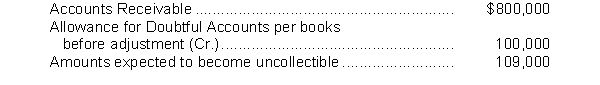 An analysis and aging of the accounts receivable of Downs Company at December 31 revealed the following data:   The cash realizable value of the accounts receivable at December 31, after adjustment, is: A)  $791,000 B)  $700,000 C)  $691,000 D)  $591,000