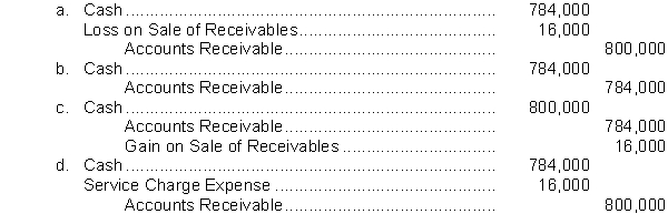 Oliver Furniture factors $800,000 of receivables to Kwik Factors, Inc. Kwik Factors assesses a 2% service charge on the amount of receivables sold. Oliver Furniture factors its receivables regularly with Kwik Factors. What journal entry does Oliver make when factoring these receivables?  