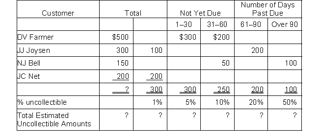 Patel Co. sells Christmas angels. Patel determines that at the end of December, it has the following aging schedule of Accounts Receivable:    Compute the net receivables based on the above information at the end of December. (There was no beginning balance in the Allowance for Doubtful Accounts).