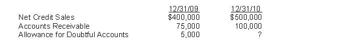 Coffeldt Sign Company uses the allowance method in accounting for uncollectible accounts. Past experience indicates that 1% of net credit sales will eventually be uncollectible. Selected account balances at December 31, 2009, and December 31, 2010, appear below:    Instructions (a) Record the following events in 2010. Aug. 10 Determined that the account of Sue Lang for $1,000 is uncollectible. Sept. 12 Determined that the account of Tom Woods for $4,000 is uncollectible. Oct. 10 Received a check for $550 as payment on account from Sue Lang, whose account had previously been written off as uncollectible. She indicated the remainder of her account would be paid in November. Nov. 15 Received a check for $450 from Sue Lang as payment on her account. (b) Prepare the adjusting journal entry to record the bad debt provision for the year ended December 31, 2010. (c) What is the balance of Allowance for Doubtful Accounts at December 31, 2010?
