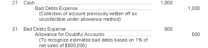 An inexperienced accountant made the following entries. In each case, the explanation to the entry is correct.    Instructions Prepare the correcting entries.