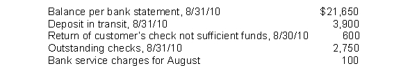 In preparing its August 31, 2010 bank reconciliation, Acme Corp. has available the following information:   At August 31, 2010, Acme's adjusted cash balance is A)  $22,800. B)  $22,200. C)  $22,100. D)  $20,500.