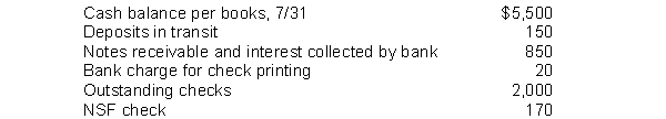 Heath Company gathered the following reconciling information in preparing its July bank reconciliation:   The adjusted cash balance per books on July 31 is A)  $6,160. B)  $6,010. C)  $4,310. D)  $4,460.