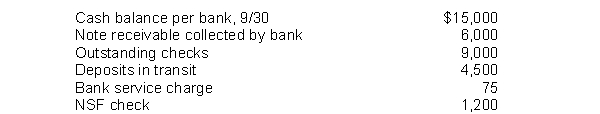 Wynn Company developed the following reconciling information in preparing its September bank reconciliation:   Determine the cash balance per books (before adjustments)  for Wynn Company. A)  $11,775. B)  $19,500. C)  $5,775. D)  $15,000.