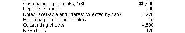 Fairly Company gathered the following reconciling information in preparing its April bank reconciliation:   The adjusted cash balance per books on April 30 is A)  $9,225. B)  $8,820. C)  $8,325. D)  $9,165.