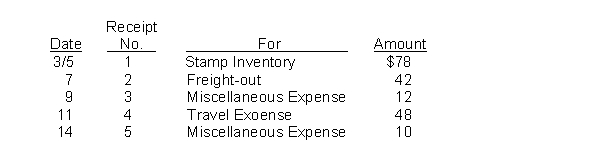 Hemingway Company uses an imprest petty cash system. The fund was established on March 1 with a balance of $200. During March the following petty cash receipts were found in the petty cash box.    The fund was replenished on March 15 when the fund contained $6 in cash. On March 20, the amount in the fund was increased to $300. Instructions Journalize the entries in March that pertain to the operation of the petty cash fund.