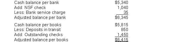 Gordon Company is unable to reconcile the bank balance at January 31. Gordon's reconciliation is as follows.    Instructions (a) Prepare a correct bank reconciliation. (b) Journalize the entries required by the reconciliation.