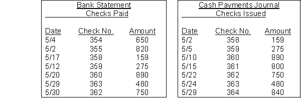 On April 30, the bank reconciliation of Baxter Company shows three outstanding checks: no. 354, $650, no. 355, $820, and no. 357, $615. The May bank statement and the May cash payments journal show the following.    Instructions Using step 2 in the reconciliation procedure, list the outstanding checks at May 31.
