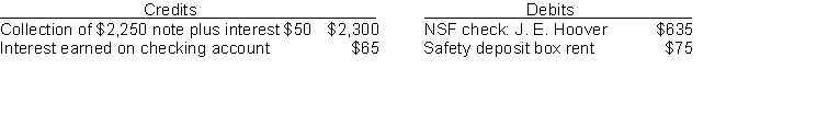 The information below relates to the Cash account in the ledger of Remington Company. Balance September 1-$25,725; Cash deposited-$96,000. Balance September 30-$26,100; Checks written-$95,620. The September bank statement shows a balance of $24,635 on September 30 and the following memoranda.    At September 30, deposits in transit were $6,695, and outstanding checks totaled $3,575. Instructions Prepare the bank reconciliation at September 30.