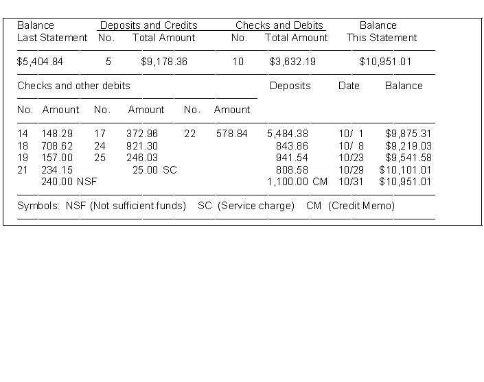 The cash balance per books for Feagen Company on September 30, 2010 is $10,740.93. The following checks and receipts were recorded for the month of October, 2010: In addition, the bank statement for the month of October is presented below:    Check No. 18 was correctly written for $708.62 for a payment on account. The NSF check was from S. Long, a customer, in settlement of an accounts receivable. An entry had not been made for the NSF check. The credit memo is for the collection of a note receivable including interest of $60 which has not been accrued. The bank service charge is $25.00. Instructions (a) Prepare a bank reconciliation at October 31. (b) Prepare the adjusting journal entries required by the bank reconciliation.