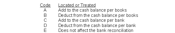 Listed below are items that may be useful in preparing the March 2010, bank reconciliation for Grider Machine Works. Using the following code, insert in the space before each item the letter where the amount would be located or otherwise treated in the bank reconciliation process.    1. Included with the bank statement materials was a check from Bob Simpson for $40 stamped  account closed.  2. A personal deposit by Jim Grider to his personal account in the amount of $300 for dividends on his General Electric common stock was credited to the company account. 3. The bank statement included a debit memorandum for $22.00 for two books of blank checks for Grider Machine Works. 4. The bank statement contains a credit memorandum for $24.75 interest on the average checking account balance. 5. The daily deposits of March 30 and March 31, for $3,362 and $3,125 respectively, were not included in the bank statement postings. 6. Two checks totaling $316.86, which were outstanding at the end of February, cleared in March and were returned with the March statement. 7. The bank statement included a credit memorandum dated March 28, 2010, for $45.00 for the monthly interest on a 6-month, $15,000 certificate of deposit that the company owns. 8. Four checks, #8712, #8716, #8718, #8719, totaling $5,369.65, did not clear the bank during March. 9. On March 24, 2010, Grider Machine Works delivered to the bank for collection a $4,500, 3-month note from Don Decker. A credit memorandum dated March 29, 2010, indicated the collection of the note and $90.00 of interest. 10. The bank statement included a debit memorandum for $25.00 for the collection service on the above note and interest.