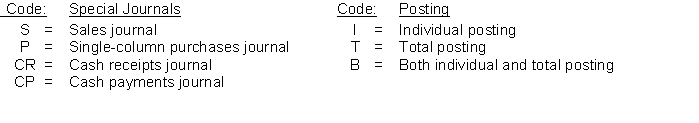 Listed below are various column headings that may appear in special journals. Using the following code letters, identify for each column heading (1) the special journal where the column heading would appear, and (2) whether the amounts entered under the column heading would be posted in total, individually, or both in total and individually. (Note: column headings may appear in more than one special journal)      
