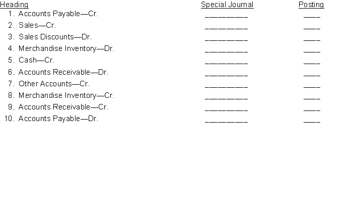 Listed below are various column headings that may appear in special journals. Using the following code letters, identify for each column heading (1) the special journal where the column heading would appear, and (2) whether the amounts entered under the column heading would be posted in total, individually, or both in total and individually. (Note: column headings may appear in more than one special journal)      
