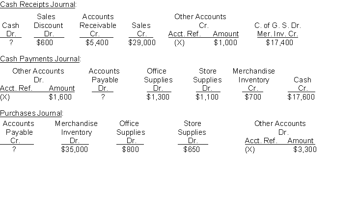 Marks Company uses four special journals, (cash receipts, cash payments, sales, and purchases journal) in addition to a general journal. On November 1, 2010, the control accounts in the general ledger had the following balances: Cash $12,000, Accounts Receivable $200,000 and Accounts Payable $42,000. Selected information on the final line of the special journals for the month of November is presented below:    Additional Data: The Sales Journal totaled $41,000. A customer returned merchandise for credit for $360 and Marks Company returned store supplies to a supplier for credit for $400. Instructions (a) Determine the missing amounts in the special journals. (b) Determine the balances in the general ledger accounts (Cash, Accounts Receivable, and Accounts Payable) at the end of November.