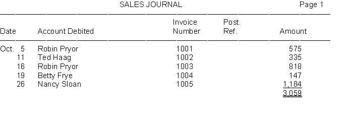 Gaston Company began business on October 1. The partial sales journal, as it appeared at the end of the month, follows:    1. Open general ledger T-accounts for Accounts Receivable (No. 112) and Sales (No. 401) and an accounts receivable subsidiary T-account ledger with an account for each customer. Make the appropriate postings from the sales journal. Fill in the appropriate posting references in the sales journal above. 2. Prove the accounts receivable subsidiary ledger by preparing a schedule of accounts receivable.