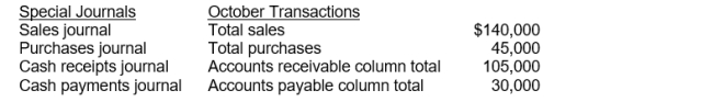 On September 30, after all monthly postings had been completed, the Accounts Receivable control account in the general ledger had a debit balance of $240,000; the Accounts Payable control account had a credit balance of $65,000. The October transactions recorded in the special journals are presented below.    Instructions Compute the balances of the (1) Accounts Receivable and (2) Accounts Payable control accounts after the monthly postings on October 31.
