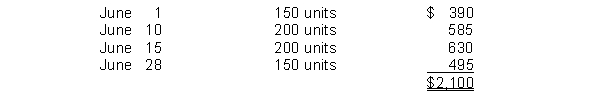 A company just starting business made the following four inventory purchases in June:   A physical count of merchandise inventory on June 30 reveals that there are 200 units on hand. Using the LIFO inventory method, the value of the ending inventory on June 30 is A)  $536. B)  $653. C)  $1,447. D)  $1,564.