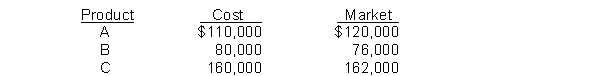 Never Company developed the following information about its inventories in applying the lower-of-cost-or-market (LCM)  basis in valuing inventories:   If Never applies the LCM basis, the value of the inventory reported on the balance sheet would be A)  $350,000. B)  $342,000. C)  $346,000. D)  $362,000.