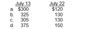 During July, the following purchases and sales were made by James Company. There was no beginning inventory. James Company uses a perpetual inventory system.   Under the FIFO method, the cost of goods sold for each sale is:  
