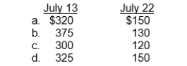 During July, the following purchases and sales were made by James Company. There was no beginning inventory. James Company uses a perpetual inventory system.   Under the LIFO method, the cost of goods sold for each sale is:  
