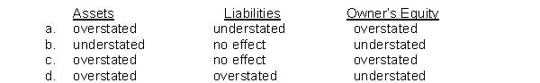 Euler Company made an inventory count on December 31, 2010. During the count, one of the clerks made the error of counting an inventory item twice. For the balance sheet at December 31, 2010, the effects of this error are  