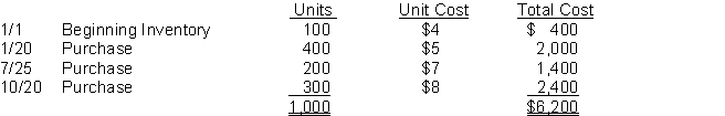 Clarke Company uses the periodic inventory method and had the following inventory information available:    A physical count of inventory on December 31 revealed that there were 400 units on hand. Instructions Answer the following independent questions and show computations supporting your answers. 1. Assume that the company uses the FIFO method. The value of the ending inventory at December 31 is $__________. 2. Assume that the company uses the Average-Cost method. The value of the ending inventory on December 31 is $__________. 3. Assume that the company uses the LIFO method. The value of the ending inventory on December 31 is $__________. 4. Determine the difference in the amount of income that the company would have reported if it had used the FIFO method instead of the LIFO method. Would income have been greater or less?