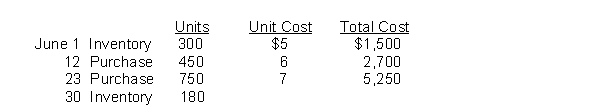 Wilco Company reports the following for the month of June.    Instructions (a) Compute the cost of the ending inventory and the cost of goods sold under (1) FIFO and (2) LIFO. (b) Compute the cost of the ending inventory and the cost of goods sold using the average-cost method.