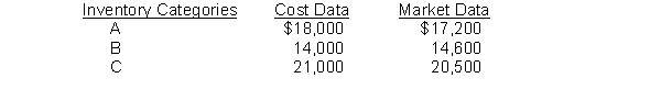 Compute the lower-of-cost-or-market valuation for Aber Company's total inventory based on the following:  