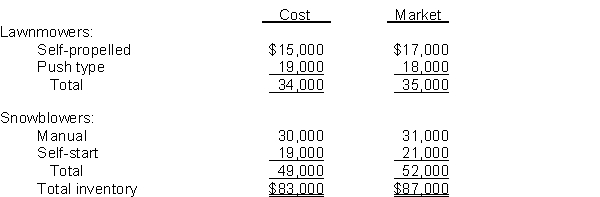 The controller of Scheller Company is applying the lower-of-cost-or-market basis of valuing its ending inventory. The following information is available:    Instructions Compute the value of the ending inventory by applying the lower-of-cost-or-market basis.