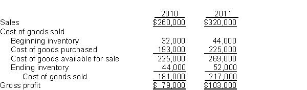 Linden Watch Company reported the following income statement data for a 2-year period.    Linden uses a periodic inventory system. The inventories at January 1, 2010, and December 31, 2011, are correct. However, the ending inventory at December 31, 2010, was overstated $3,000. Instructions (a) Prepare correct income statement data for the 2 years. (b) What is the cumulative effect of the inventory error on total gross profit for the 2 years?