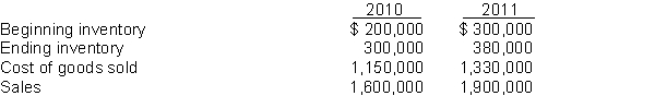 This information is available for Grant's Photo Corporation for 2010 and 2011.    Instructions Calculate inventory turnover, days in inventory, and gross profit rate for Grant's Photo Corporation for 2010 and 2011. Comment on any trends.