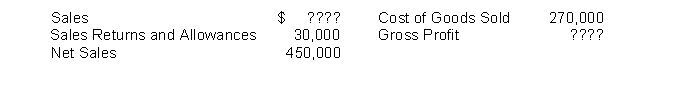 Maxwell Company's financial information is presented below.   The missing amounts above are:  