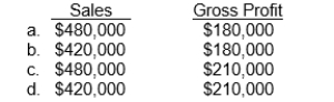 Maxwell Company's financial information is presented below.   The missing amounts above are:  