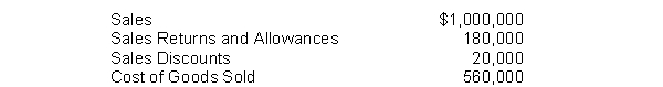 A company shows the following balances:   What is the gross profit percentage? A)  56% B)  70% C)  44% D)  30%