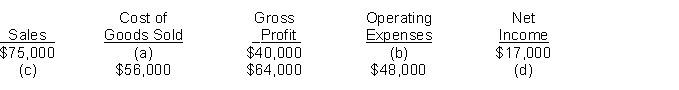 Presented here are the components in Ferrell Company's income statement. Determine the missing amounts.  