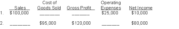 For each of the following, determine the missing amounts.  