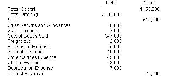 The following information is available for Potts Company:    Instructions Using the above information, prepare the closing entries for Potts Company.