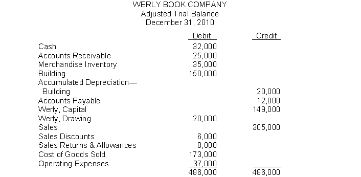 The adjusted trial balance of Werly Book Company appears below.    Instructions Using the information given, prepare the year-end closing entries.