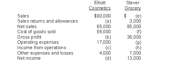 Financial information is presented below for two different companies.    Instructions Determine the missing amounts.
